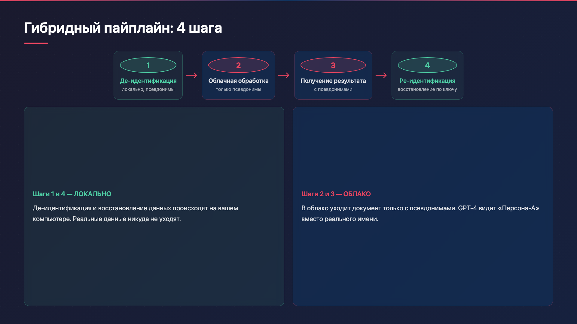 Гибридный пайплайн де-идентификации